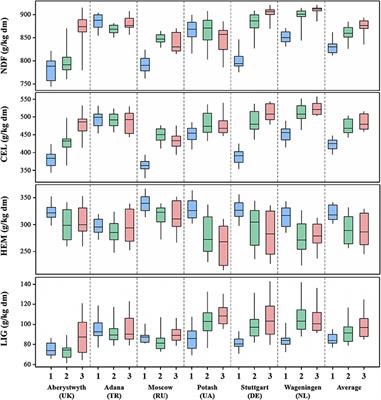 Stability of Cell Wall Composition and Saccharification Efficiency in Miscanthus across Diverse Environments